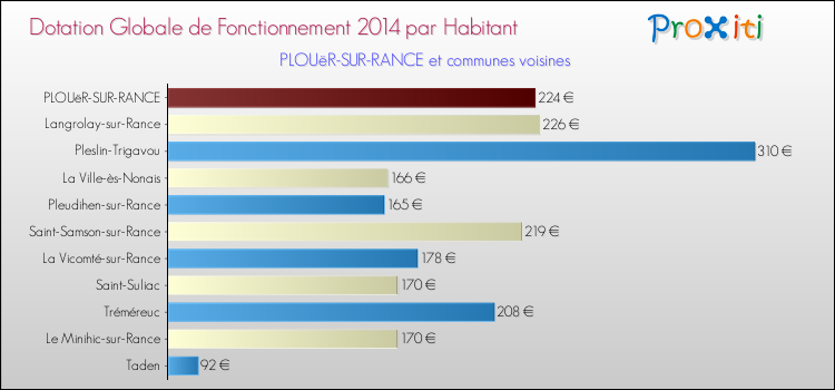 Montant des dotations globales de fonctionnement DGF par Habitant pour PLOUëR-SUR-RANCE et les communes proches en 2014. Comparaison des des dotations globales de fonctionnement DGF par habitant pour PLOUëR-SUR-RANCE et les communes voisines en 2014.