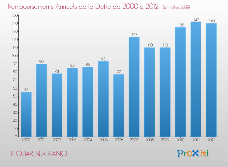 Evolution de l'annuité de la dette pour la commune de PLOUëR-SUR-RANCE de 2000 à 2012 Annuités de la dette pour PLOUëR-SUR-RANCE de 2000 à 2012
