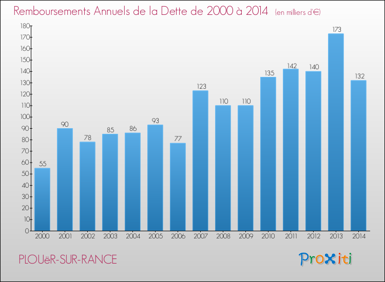 Evolution de l'annuité de la dette pour la commune de PLOUëR-SUR-RANCE de 2000 à 2014 Annuités de la dette pour PLOUëR-SUR-RANCE de 2000 à 2014