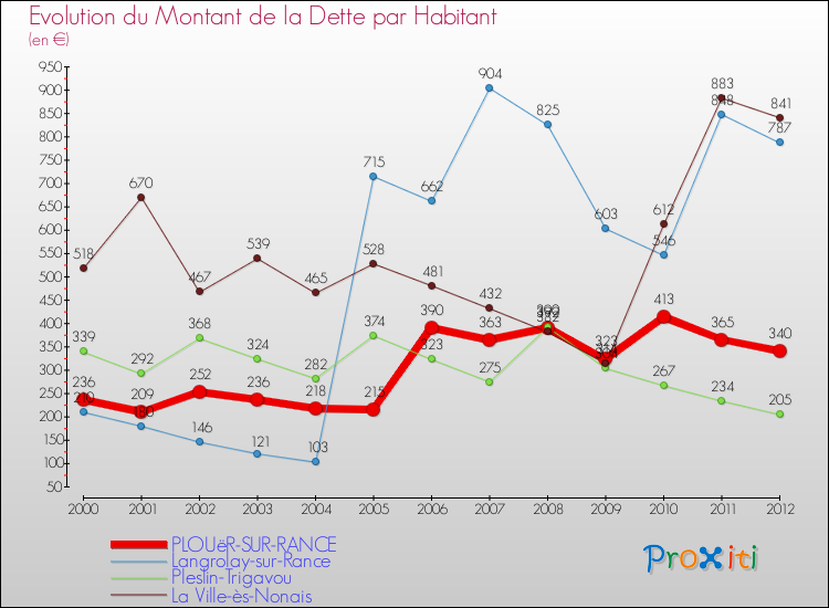 Evolution de la dette par habitant pour la commune de PLOUëR-SUR-RANCE et les communes proches de 2000 à 2012 Comparaison de la dette par habitant pour PLOUëR-SUR-RANCE et les communes voisines de 2000 à 2012
