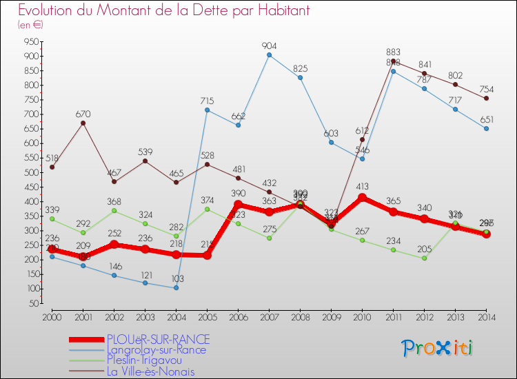Evolution de la dette par habitant pour la commune de PLOUëR-SUR-RANCE et les communes proches de 2000 à 2014 Comparaison de la dette par habitant pour PLOUëR-SUR-RANCE et les communes voisines de 2000 à 2014