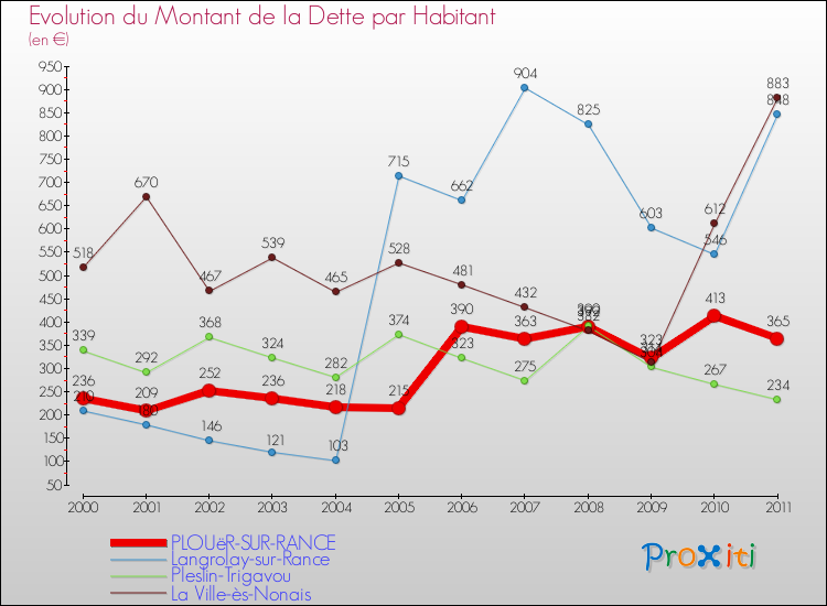 Evolution de la dette par habitant pour la commune de PLOUëR-SUR-RANCE et les communes proches Comparaison de la dette par habitant pour PLOUëR-SUR-RANCE et les communes voisines