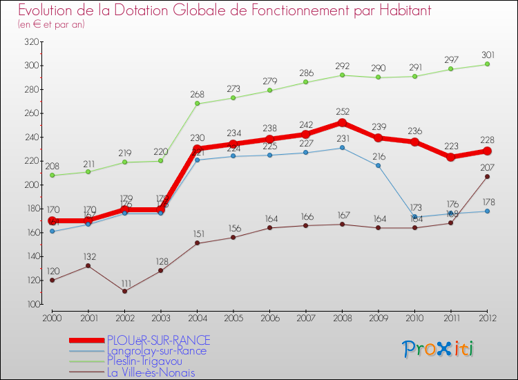Evolution et montant de la dotation globale de fonctionnement par Habitant pour PLOUëR-SUR-RANCE et les communes proches Comparaison des dotations globales de fonctionnement par habitant pour PLOUëR-SUR-RANCE et les communes voisines