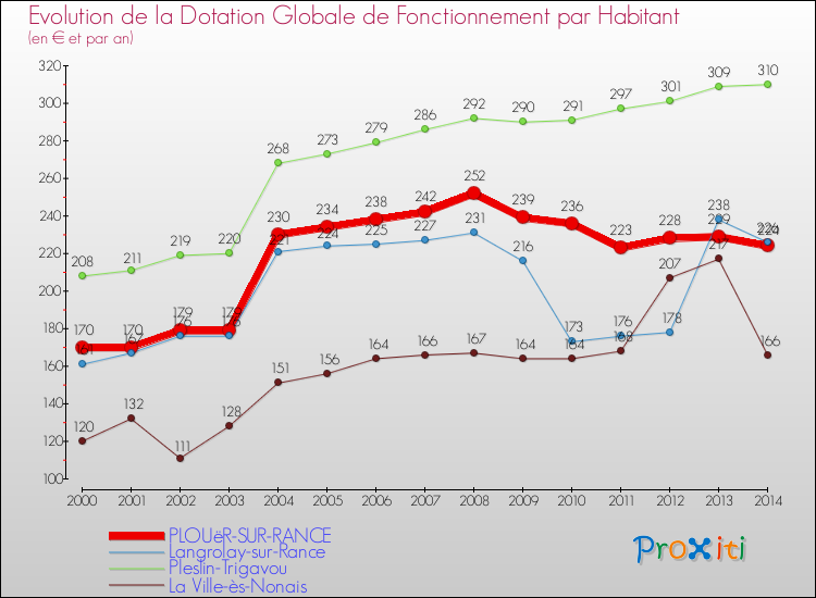 Evolution et montant de la dotation globale de fonctionnement par Habitant pour PLOUëR-SUR-RANCE et les communes proches de 2000 à 2014. Comparaison des dotations globales de fonctionnement par habitant pour PLOUëR-SUR-RANCE et les communes voisines de 2000 à 2014.