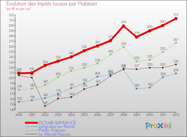 Evolution et montant des impôts locaux par Habitant pour PLOUëR-SUR-RANCE et les communes proches Comparaison des impôts locaux par habitant pour PLOUëR-SUR-RANCE et les communes voisines