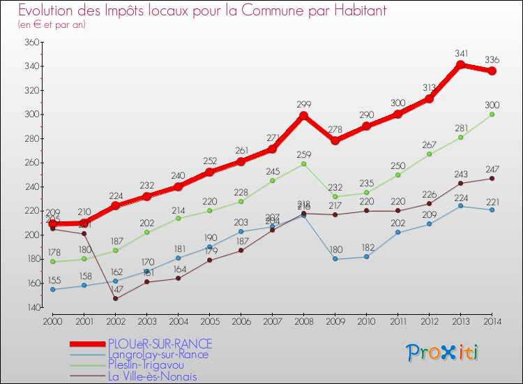 Evolution et montant des impôts locaux par Habitant pour PLOUëR-SUR-RANCE et les communes proches de 2000 à 2014 Comparaison des impôts locaux par habitant pour PLOUëR-SUR-RANCE et les communes voisines de 2000 à 2014