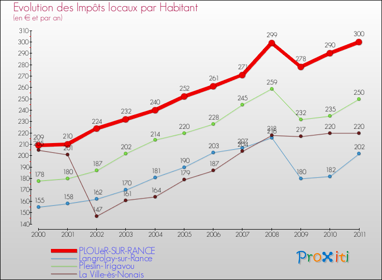 Evolution et montant des impôts locaux par Habitant pour PLOUëR-SUR-RANCE et les communes proches Comparaison des impôts locaux par habitant pour PLOUëR-SUR-RANCE et les communes voisines
