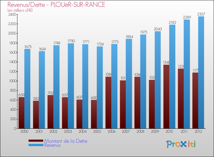 Evolution comparée de la dette et des revenus pour la commune de PLOUëR-SUR-RANCE de 2000 à 2012 Comparaison de la dette et des revenus pour PLOUëR-SUR-RANCE de 2000 à 2012