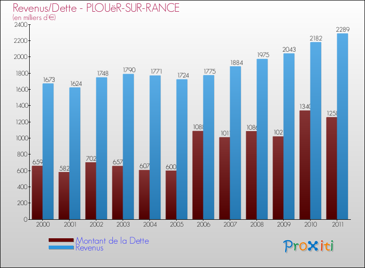 Evolution comparée de la dette et des revenus pour la commune de PLOUëR-SUR-RANCE de 2000 à 2011 Comparaison de la dette et des revenus pour PLOUëR-SUR-RANCE de 2000 à 2011