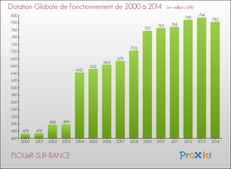 Evolution du montant de la Dotation Globale de Fonctionnement pour la commune de PLOUëR-SUR-RANCE de 2000 à 2014 Evolution du montant de la Dotation Globale de Fonctionnement pour PLOUëR-SUR-RANCE de 2000 à 2014