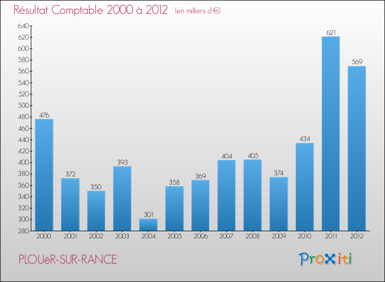 Evolution du résultat comptable pour la commune de PLOUëR-SUR-RANCE de 2000 à 2012 Evolution du résultat comptable pour PLOUëR-SUR-RANCE de 2000 à 2012