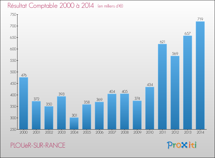Evolution du résultat comptable pour la commune de PLOUëR-SUR-RANCE de 2000 à 2014 Evolution du résultat comptable pour PLOUëR-SUR-RANCE de 2000 à 2014