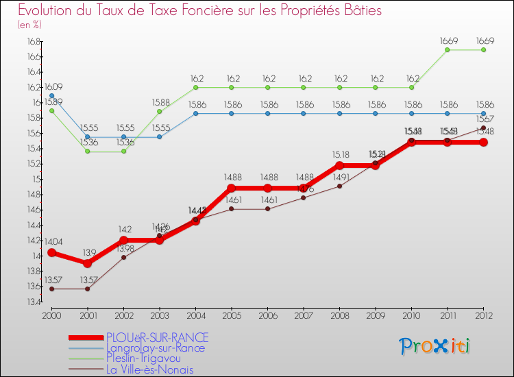 Evolution du taux de la taxe foncière sur le bati pour PLOUëR-SUR-RANCE et les communes proches de 2000 à 2012 Comparaison des taux de taxe foncière sur le bati pour PLOUëR-SUR-RANCE et les communes voisines de 2000 à 2012