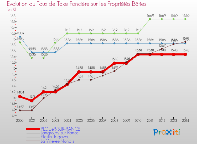 Evolution du taux de la taxe foncière sur le bati pour PLOUëR-SUR-RANCE et les communes proches de 2000 à 2014 Comparaison des taux de taxe foncière sur le bati pour PLOUëR-SUR-RANCE et les communes voisines de 2000 à 2014