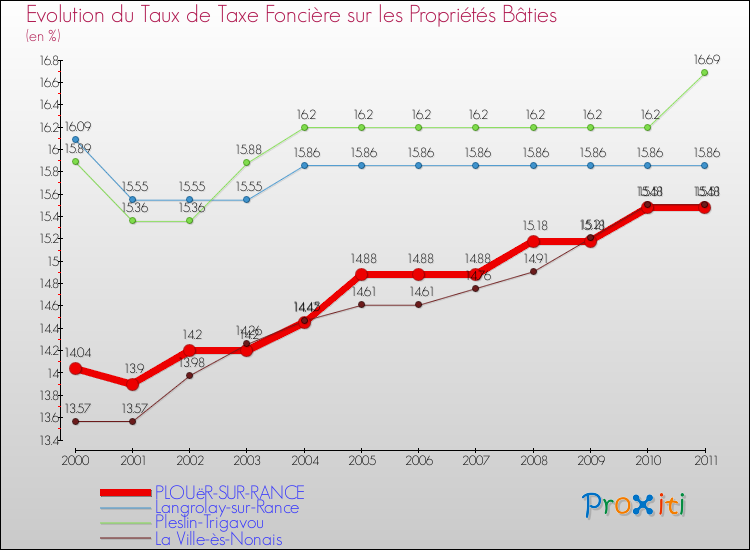 Evolution du taux de la taxe foncière sur le bati pour PLOUëR-SUR-RANCE et les communes proches Comparaison des taux de taxe foncière sur le bati pour PLOUëR-SUR-RANCE et les communes voisines