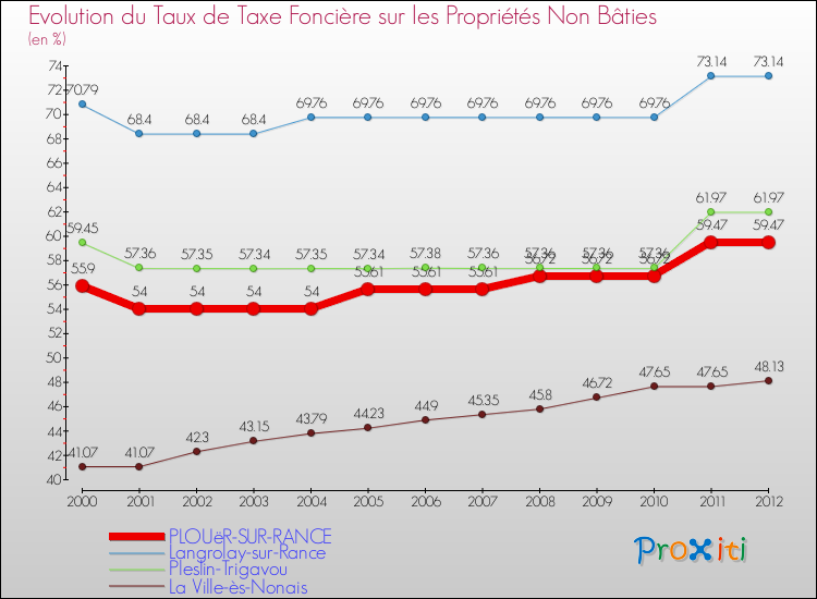 Evolution du taux de la taxe foncière sur les immeubles et terrains non batis pour PLOUëR-SUR-RANCE et les communes proches de 2000 à 2012 Comparaison des taux de la taxe foncière sur les immeubles et terrains non batis pour PLOUëR-SUR-RANCE et les communes voisines de 2000 à 2012