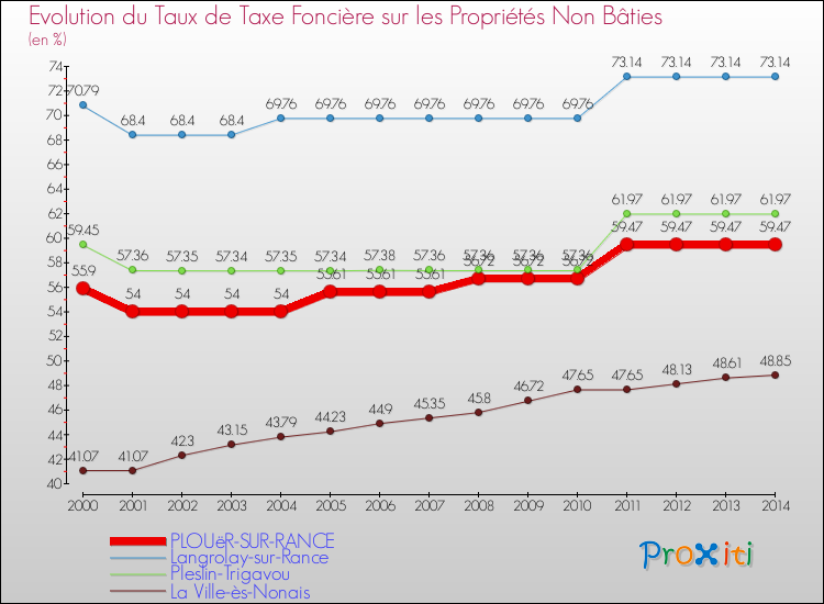 Evolution du taux de la taxe foncière sur les immeubles et terrains non batis pour PLOUëR-SUR-RANCE et les communes proches de 2000 à 2014 Comparaison des taux de la taxe foncière sur les immeubles et terrains non batis pour PLOUëR-SUR-RANCE et les communes voisines de 2000 à 2014