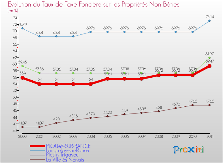 Evolution du taux de la taxe foncière sur les immeubles et terrains non batis pour PLOUëR-SUR-RANCE et les communes proches Comparaison des taux de la taxe foncière sur les immeubles et terrains non batis pour PLOUëR-SUR-RANCE et les communes voisines