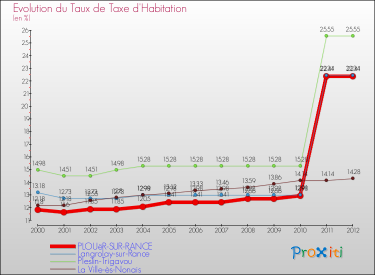 Evolution du taux de la taxe d'habitation pour PLOUëR-SUR-RANCE et les communes proches Comparaison des taux de la taxe d'habitation pour PLOUëR-SUR-RANCE et les communes voisines