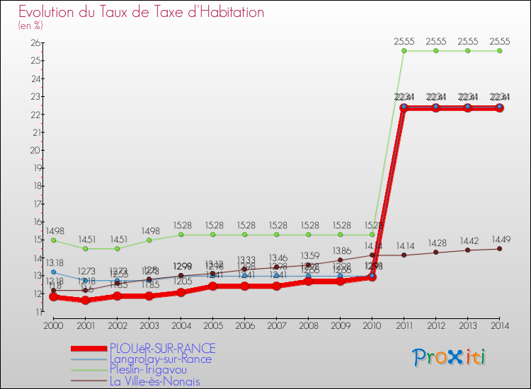 Evolution du taux de la taxe d'habitation pour PLOUëR-SUR-RANCE et les communes proches de 2000 à 2014 Comparaison des taux de la taxe d'habitation pour PLOUëR-SUR-RANCE et les communes voisines de 2000 à 2014