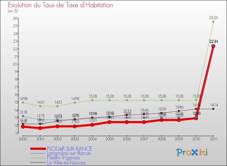 Evolution du taux de la taxe d'habitation pour PLOUëR-SUR-RANCE et les communes proches Comparaison des taux de la taxe d'habitation pour PLOUëR-SUR-RANCE et les communes voisines