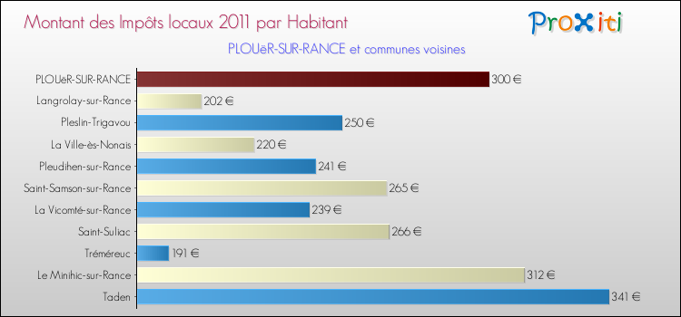 Montant des impôts locaux par Habitant pour PLOUëR-SUR-RANCE et les communes proches Comparaison des impôts locaux par habitant pour PLOUëR-SUR-RANCE et les communes voisines