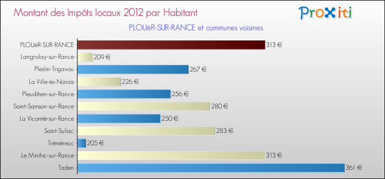 Montant des impôts locaux par Habitant pour PLOUëR-SUR-RANCE et les communes proches Comparaison des impôts locaux par habitant pour PLOUëR-SUR-RANCE et les communes voisines