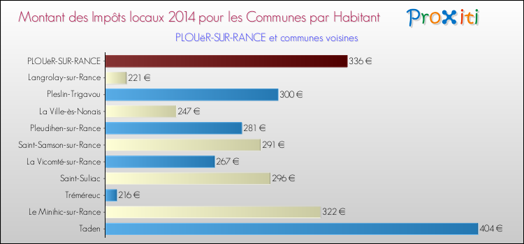 Montant des impôts locaux par Habitant pour PLOUëR-SUR-RANCE et les communes proches en 2014 Comparaison des impôts locaux par habitant pour PLOUëR-SUR-RANCE et les communes voisines en 2014