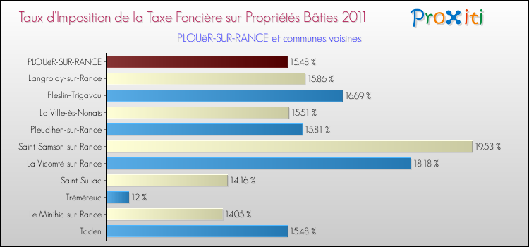Taux d'imposition de la taxe foncière sur le bati 2011 pour PLOUëR-SUR-RANCE et les communes proches Comparaison des taux d'imposition de la taxe foncière sur le bati 2011 pour PLOUëR-SUR-RANCE et les communes voisines