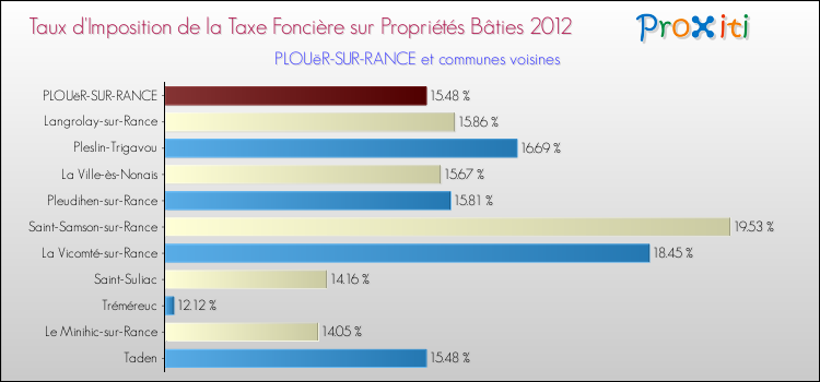 Taux d'imposition de la taxe foncière sur le bati 2012 pour PLOUëR-SUR-RANCE et les communes proches Comparaison des taux d'imposition de la taxe foncière sur le bati 2012 pour PLOUëR-SUR-RANCE et les communes voisines