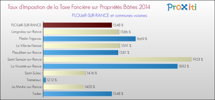 Taux d'imposition de la taxe foncière sur le bati 2014 pour PLOUëR-SUR-RANCE et les communes proches Comparaison des taux d'imposition de la taxe foncière sur le bati 2014 pour PLOUëR-SUR-RANCE et les communes voisines
