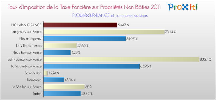 Taux d'imposition de la taxe foncière sur les immeubles et terrains non batis 2011 pour PLOUëR-SUR-RANCE et les communes proches Comparaison des taux d'imposition de la taxe foncière sur les immeubles et terrains non batis 2011 pour PLOUëR-SUR-RANCE et les communes voisines