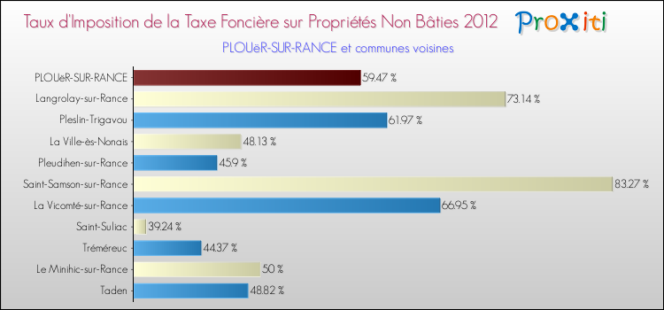 Taux d'imposition de la taxe foncière sur les immeubles et terrains non batis 2012 pour PLOUëR-SUR-RANCE et les communes proches Comparaison des taux d'imposition de la taxe foncière sur les immeubles et terrains non batis 2012 pour PLOUëR-SUR-RANCE et les communes voisines