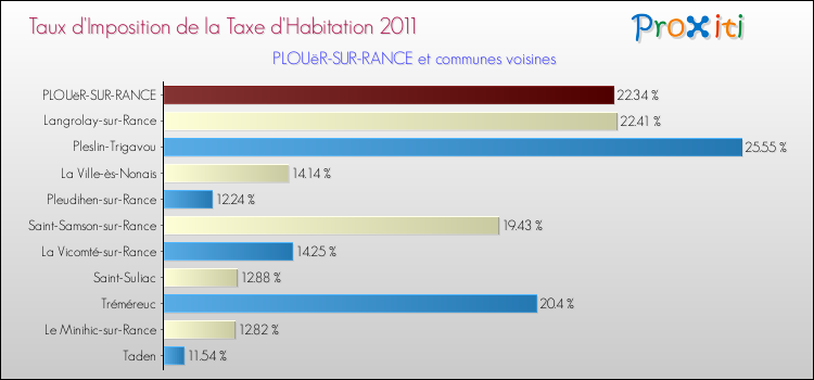 Taux d'imposition de la taxe d'habitation 2011 pour PLOUëR-SUR-RANCE et les communes proches Comparaison des taux d'imposition de la taxe d'habitation 2011 pour PLOUëR-SUR-RANCE et les communes voisines
