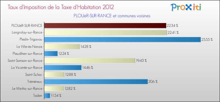 Taux d'imposition de la taxe d'habitation 2012 pour PLOUëR-SUR-RANCE et les communes proches Comparaison des taux d'imposition de la taxe d'habitation 2012 pour PLOUëR-SUR-RANCE et les communes voisines
