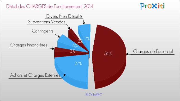 Décomposition des Charges de Fonctionnement 2014 de la commune de PLOUéZEC Charges de Fonctionnement 2014 pour la commune de PLOUéZEC