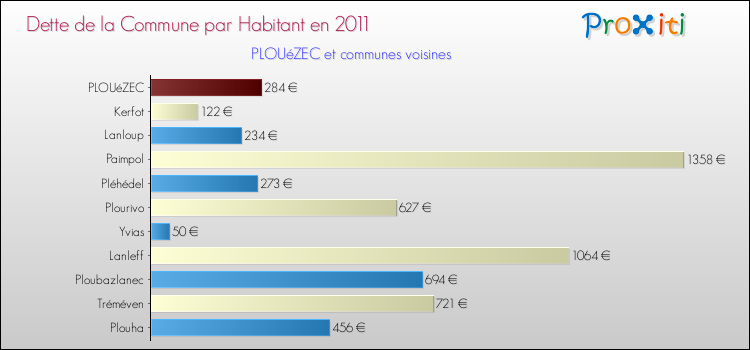 Dette par habitant de la commune en 2011 pour PLOUéZEC et les communes proches Comparaison de la dette par habitant de la commune en 2011 pour PLOUéZEC et les communes voisines