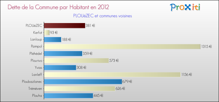 Dette par habitant de la commune en 2012 pour PLOUéZEC et les communes proches Comparaison de la dette par habitant de la commune en 2012 pour PLOUéZEC et les communes voisines