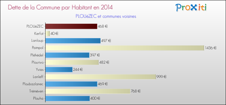 Dette par habitant de la commune en 2014 pour PLOUéZEC et les communes proches Comparaison de la dette par habitant de la commune en 2014 pour PLOUéZEC et les communes voisines