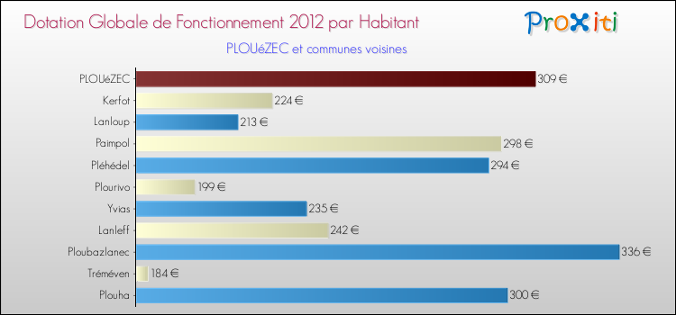 Montant des dotations globales de fonctionnement DGF par Habitant pour PLOUéZEC et les communes proches Comparaison des des dotations globales de fonctionnement DGF par habitant pour PLOUéZEC et les communes voisines