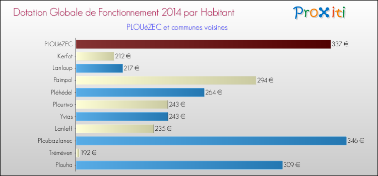 Montant des dotations globales de fonctionnement DGF par Habitant pour PLOUéZEC et les communes proches en 2014. Comparaison des des dotations globales de fonctionnement DGF par habitant pour PLOUéZEC et les communes voisines en 2014.