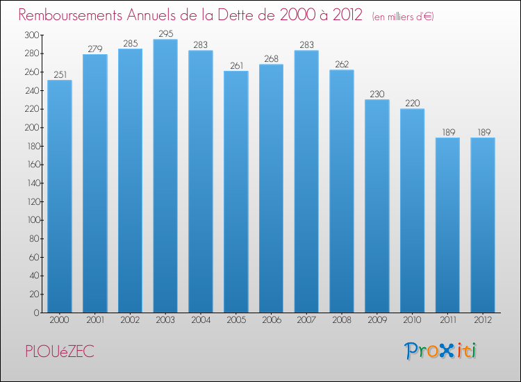 Evolution de l'annuité de la dette pour la commune de PLOUéZEC de 2000 à 2012 Annuités de la dette pour PLOUéZEC de 2000 à 2012