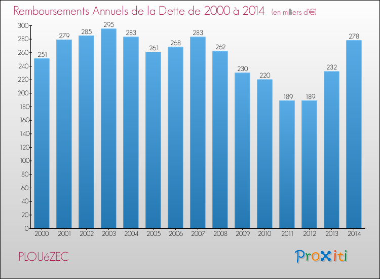 Evolution de l'annuité de la dette pour la commune de PLOUéZEC de 2000 à 2014 Annuités de la dette pour PLOUéZEC de 2000 à 2014