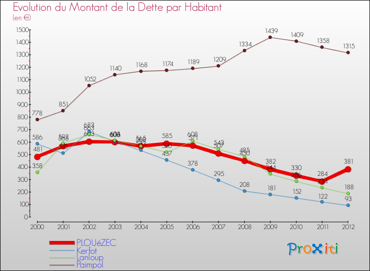 Evolution de la dette par habitant pour la commune de PLOUéZEC et les communes proches de 2000 à 2012 Comparaison de la dette par habitant pour PLOUéZEC et les communes voisines de 2000 à 2012