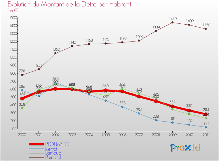 Evolution de la dette par habitant pour la commune de PLOUéZEC et les communes proches Comparaison de la dette par habitant pour PLOUéZEC et les communes voisines