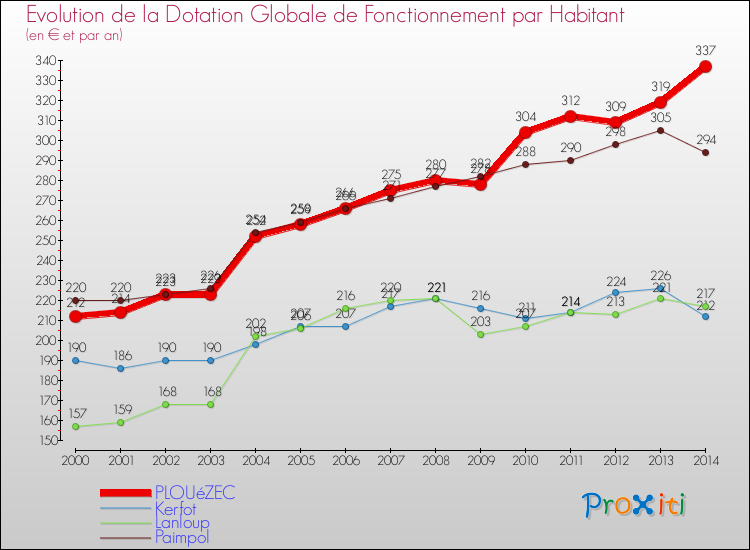 Evolution et montant de la dotation globale de fonctionnement par Habitant pour PLOUéZEC et les communes proches de 2000 à 2014. Comparaison des dotations globales de fonctionnement par habitant pour PLOUéZEC et les communes voisines de 2000 à 2014.