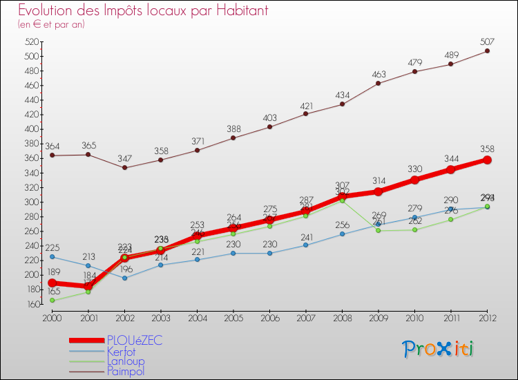 Evolution et montant des impôts locaux par Habitant pour PLOUéZEC et les communes proches Comparaison des impôts locaux par habitant pour PLOUéZEC et les communes voisines