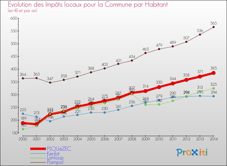 Evolution et montant des impôts locaux par Habitant pour PLOUéZEC et les communes proches de 2000 à 2014 Comparaison des impôts locaux par habitant pour PLOUéZEC et les communes voisines de 2000 à 2014