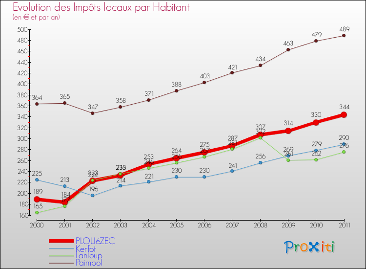 Evolution et montant des impôts locaux par Habitant pour PLOUéZEC et les communes proches Comparaison des impôts locaux par habitant pour PLOUéZEC et les communes voisines
