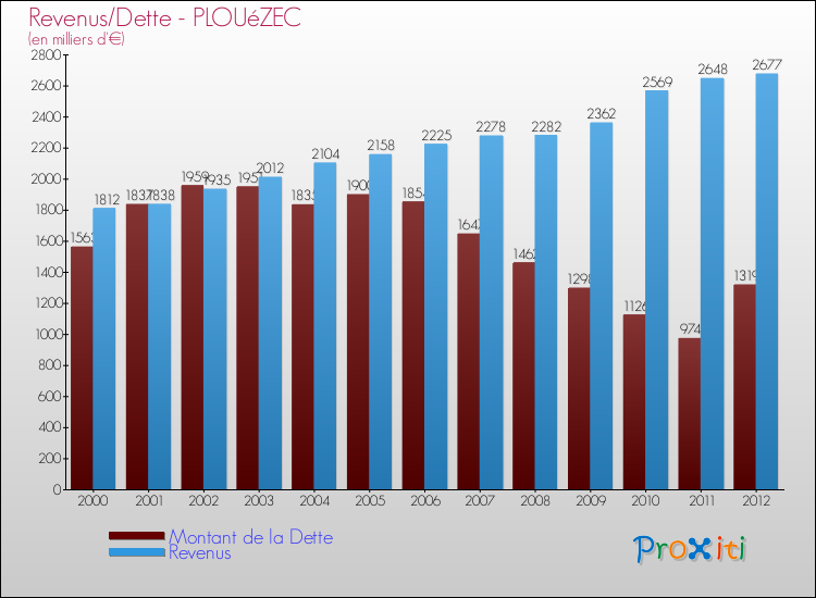 Evolution comparée de la dette et des revenus pour la commune de PLOUéZEC de 2000 à 2012 Comparaison de la dette et des revenus pour PLOUéZEC de 2000 à 2012